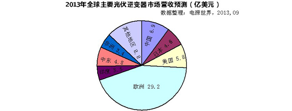 2013年全球光伏逆变器市场营收将达67亿美元