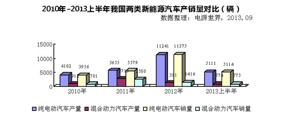 到2020年我国新能源汽车累计产销量将超过500万辆